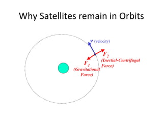 Why Satellites remain in Orbits
 