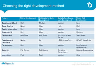 Choosing the right development method

Feature

Native Development

Multiplatform Native
Development

Multiplatform Framework Development

Mobile Web
Development

Development Cost

High

Medium

Medium

Low

Code Sharing

None

High

High

High

Device Integration

High

High

Medium

Low

Advanced UI

High

High

Medium

Medium

Deployment

App Store

App Store

App Store + Web
Server

Web Server

Development
Language

Native

C#

HTML5, JavaScript

HTML5, JavaScript

Performance

High

High

Medium

Low (network
dependency)

Security

Full Control

Full Control

Container
Dependency

Browser Dependency

Innovation

Fast

Fast

Medium

Slow

Multiplatform App Architecture | 15 jan 2014
Copyright © Capgemini 2014. All Rights Reserved

3

 