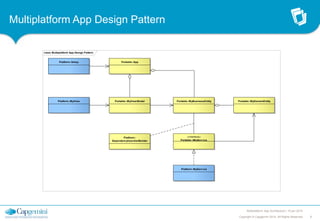 Multiplatform App Design Pattern
class Multiplatform App Design Pattern

Platform::Setup

Portable::App

Platform::MyView

Portable::MyView Model

Portable::MyBusinessEntity

Platform::
DependencyInj ectionBuilder

«interface»
Portable::IMyServ ice

Portable::MyDomainEntity

Platform::MyServ ice

Multiplatform App Architecture | 15 jan 2014
Copyright © Capgemini 2014. All Rights Reserved

8

 
