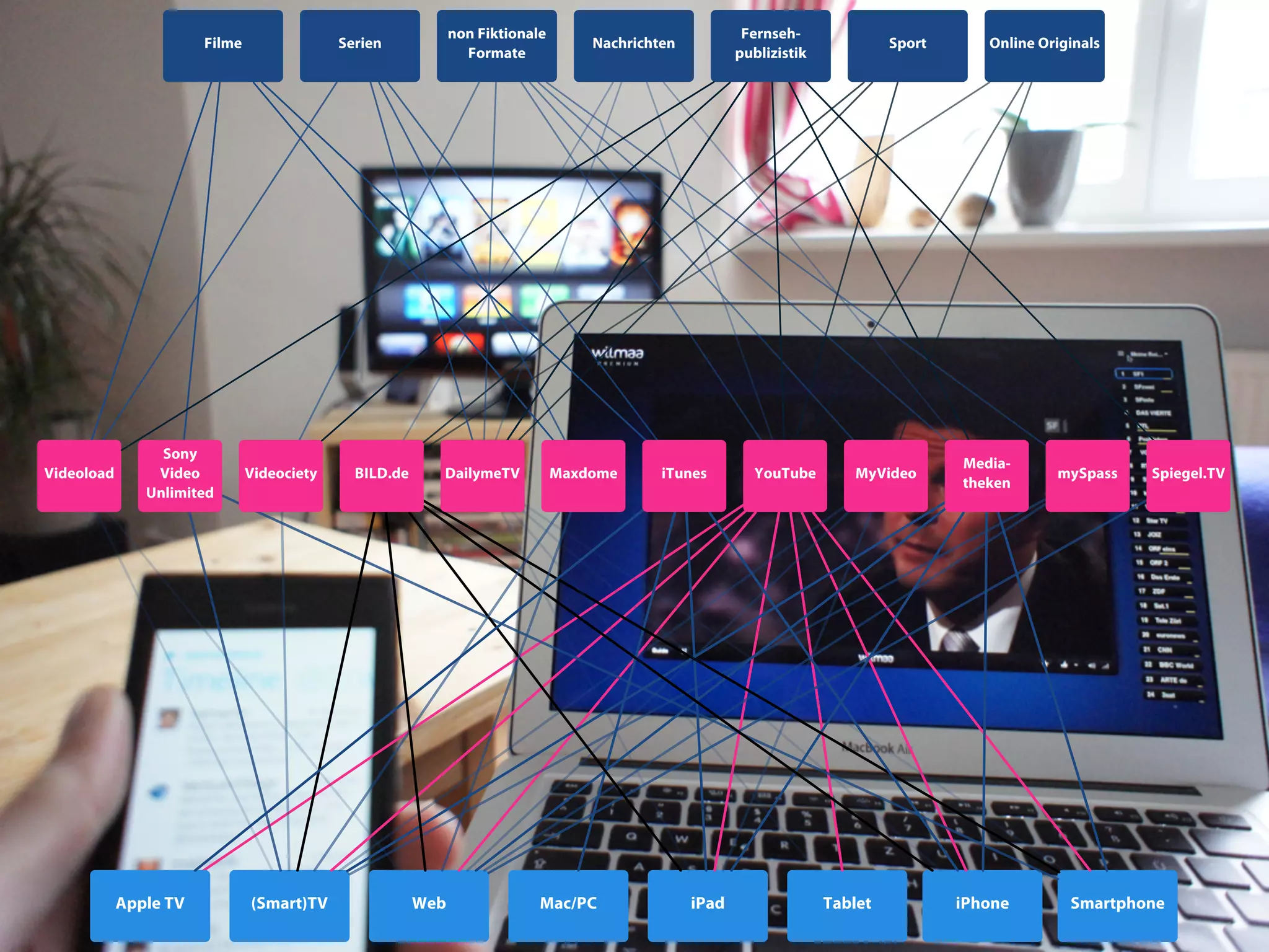 Filme

Videoload

Sony
Video
Unlimited

Apple TV

non Fiktionale
Formate

Serien

Videociety

(Smart)TV

BILD.de

DailymeTV

Web

Fernsehpublizistik

Nachrichten

Maxdome

Mac/PC

iTunes

iPad

YouTube

Sport

MyVideo

Tablet

Online Originals

Mediatheken

iPhone

mySpass

Spiegel.TV

Smartphone

 
