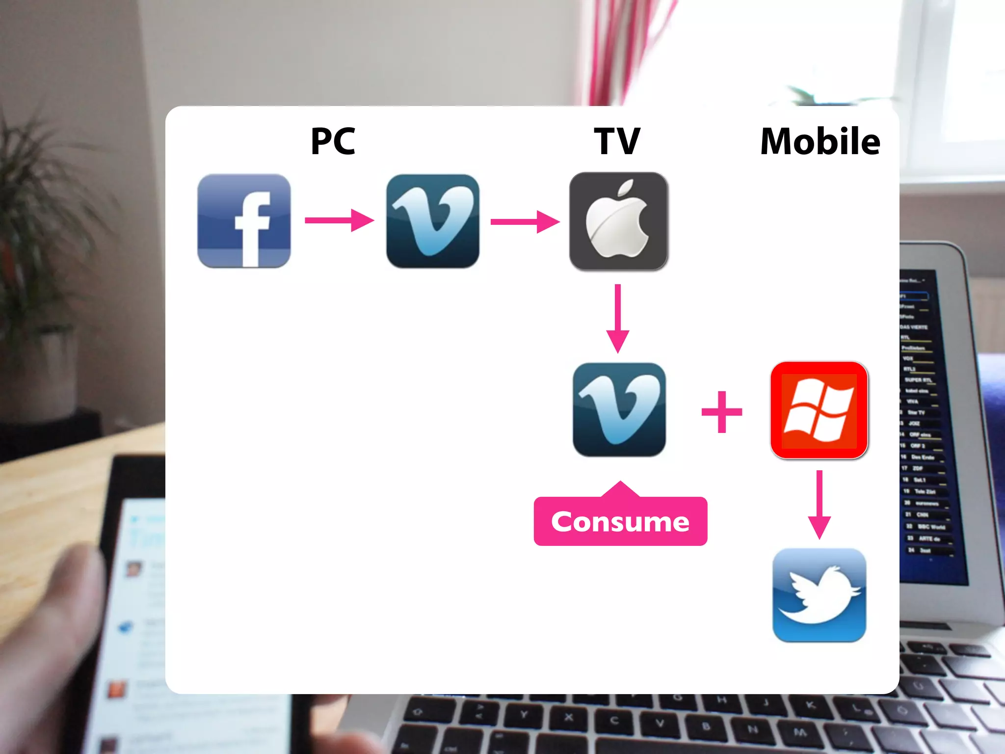 PC

TV

Mobile

+
Consume

 