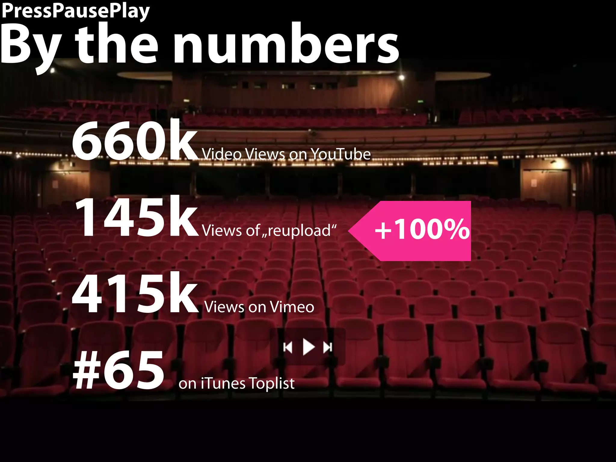 PressPausePlay

By the numbers
660k
145k
415k
#65

Video Views on YouTube

Views of „reupload“

+100%

Views on Vimeo

on iTunes Toplist

33

 