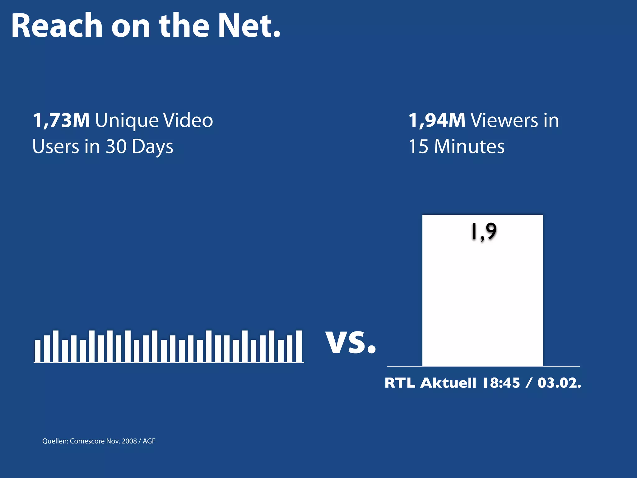 Reach on the Net.
1,73M Unique Video
Users in 30 Days

1,94M Viewers in
15 Minutes

1,9

vs.
RTL Aktuell 18:45 / 03.02.

Quellen: Comescore Nov. 2008 / AGF

 