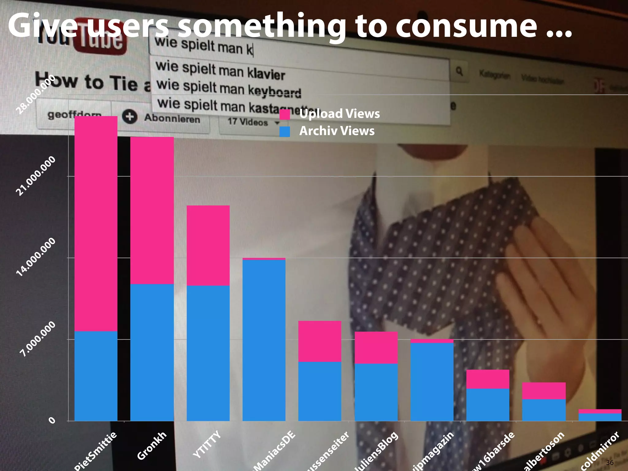 on

to
s

rs
de

dm
irr
or

er

ol

lb

ba

16

in

og

az

ag

pm

Bl

ns

lie

te
r

ei

E

TY

h

sD

ia
c

ns

ss
e

an

IT

YT

Gr
on
k

ie

Sm
itt

ie
t

0

7.
0

00

0.

00
0.
00

.0
0

14
0

0.
00

.0
0

21
0

00

.0

00

.0

28

Give users something to consume ...
Upload Views
Archiv Views

36

 