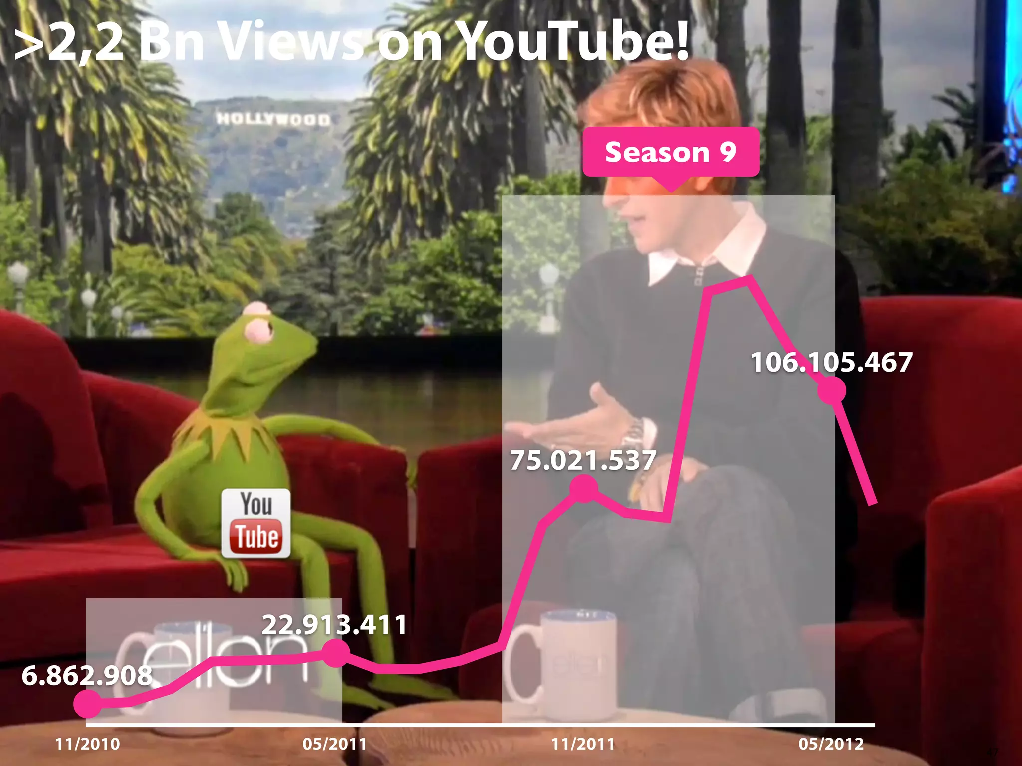 >2,2 Bn Views on YouTube!
Season 9

106.105.467
75.021.537

22.913.411
6.862.908
11/2010

05/2011

11/2011

05/2012

47

 