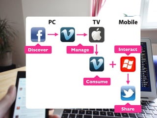 PC

Discover

TV

Mobile

Interact

Manage

+
Consume

Share

 