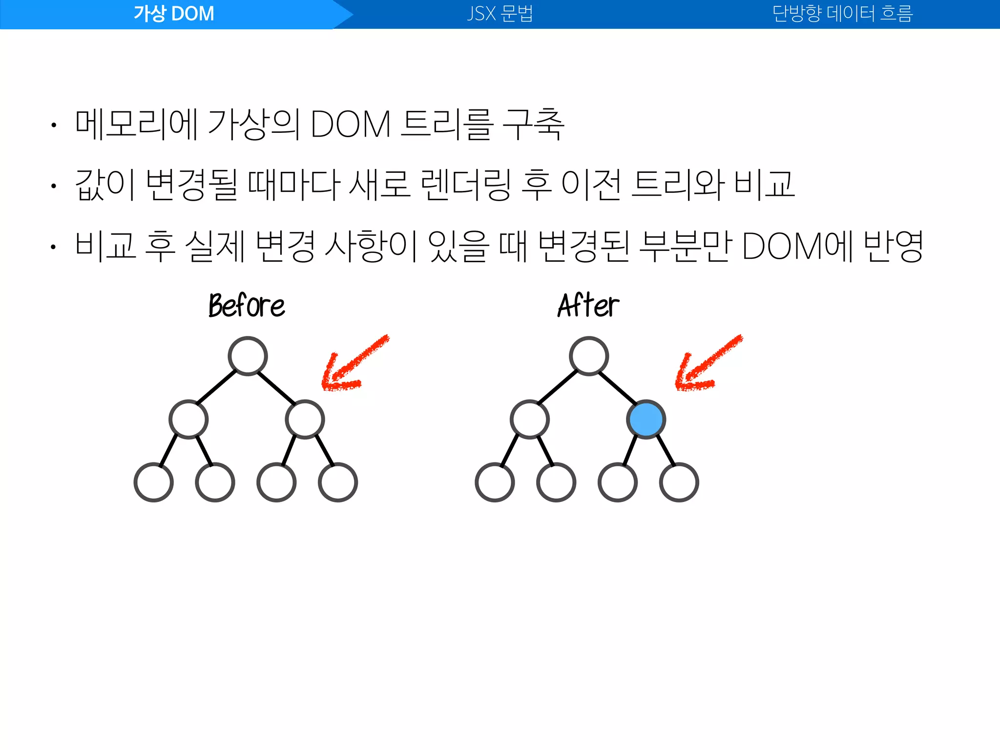 가상 DOM JSX 문법 단방향 데이터 흐름
• 값이 변경될 때마다 새로 렌더링 후 이전 트리와 비교
• 메모리에 가상의 DOM 트리를 구축
• 비교 후 실제 변경 사항이 있을 때 변경된 부분만 DOM에 반영
Before After
 
