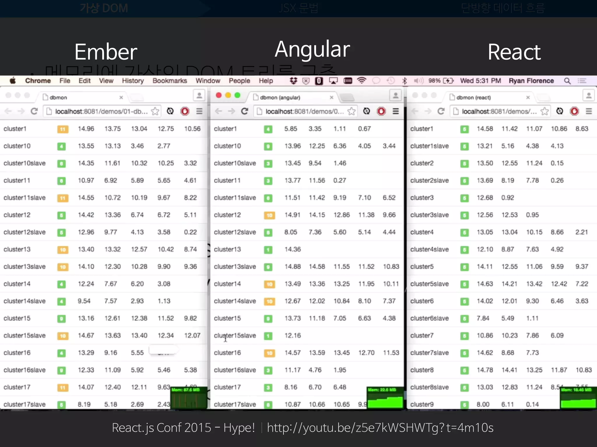 가상 DOM JSX 문법 단방향 데이터 흐름
• 값이 변경될 때마다 새로 렌더링 후 이전 트리와 비교
• 메모리에 가상의 DOM 트리를 구축
• 비교 후 실제 변경 사항이 있을 때 변경된 부분만 DOM에 반영
• 임의의 두 트리를 비교하는 최소 횟수는 O(n^3), 
React에서는 같은 레벨의 트리만 비교하여 O(n)으로 최적화
• 그 밖에도 목록 항목의 키 비교, 컴포넌트 비교, 배치 잡,  
자동 이벤트 위임, 선택적 하위 트리 렌더링 등을 통해 
노력 대비 꽤 나은 성능 보장
React.js Conf 2015 - Hype! | http://youtu.be/z5e7kWSHWTg?t=4m10s
Angular ReactEmber
 