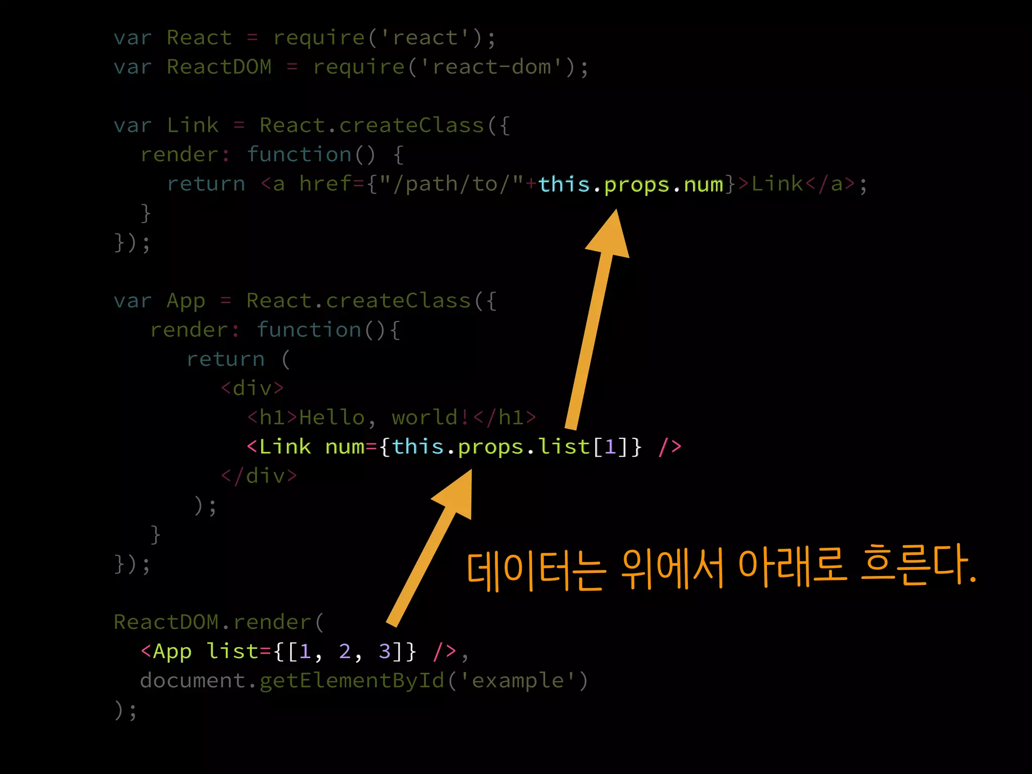 var React = require('react');
var ReactDOM = require('react-dom');
var Link = React.createClass({
render: function() {
return <a href={"/path/to/"+this.props.num}>Link</a>;
}
});
var App = React.createClass({
render: function(){
return (
<div>
<h1>Hello, world!</h1>
<Link num={this.props.list[1]} />
</div>
);
}
});
ReactDOM.render(
  <App list={[1, 2, 3]} />,
  document.getElementById('example')
);
<App list={[1, 2, 3]} />
<Link num={this.props.list[1]} />
this.props.num
데이터는 위에서 아래로 흐른다.
 
