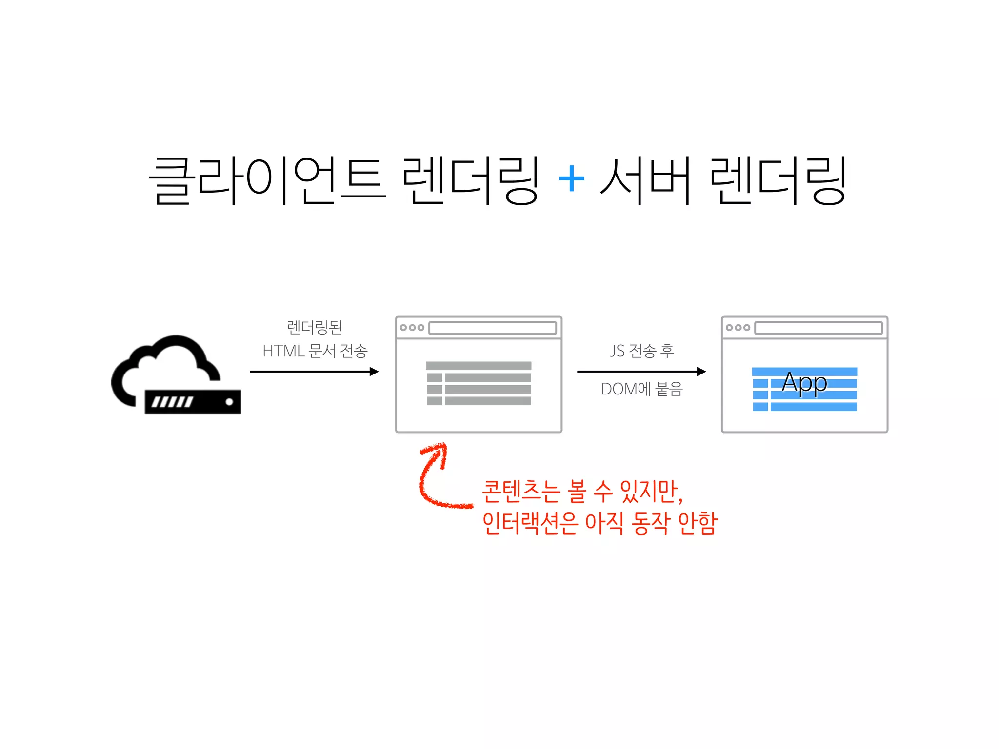 클라이언트 렌더링
App
+ 서버 렌더링
JS 전송 후
DOM에 붙음
HTML 문서 전송
렌더링된
콘텐츠는 볼 수 있지만,
인터랙션은 아직 동작 안함
 