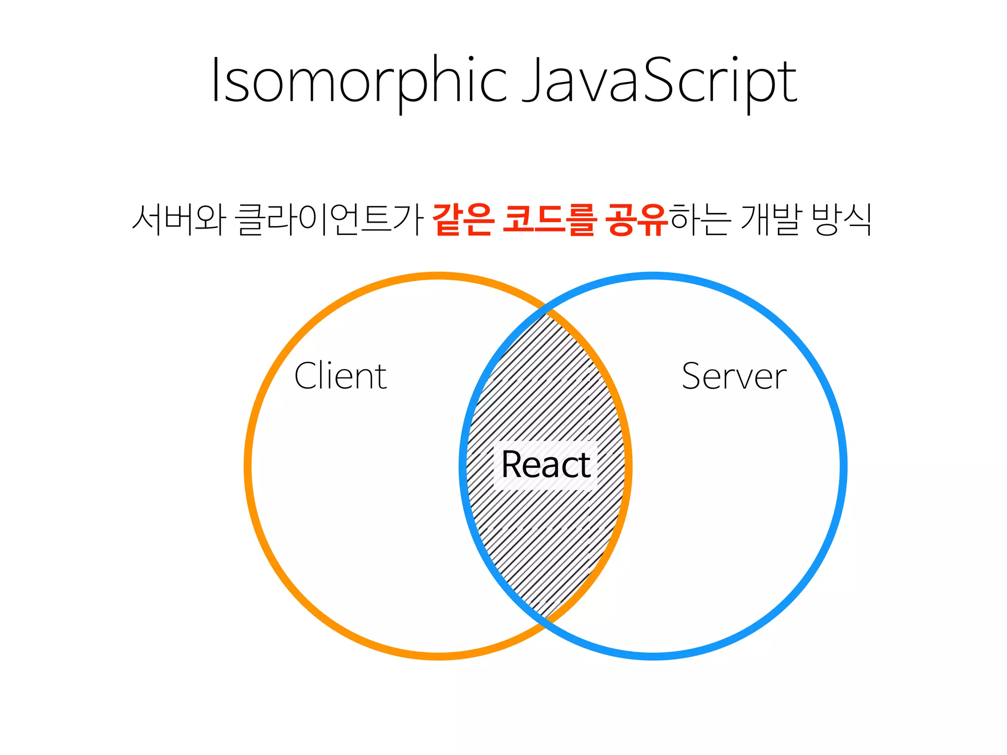 Isomorphic JavaScript
서버와 클라이언트가 같은 코드를 공유하는 개발 방식
Client Server
React
같은 코드를 공유
 