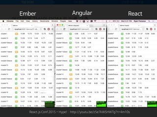 가상 DOM JSX 문법 단방향 데이터 흐름
• 값이 변경될 때마다 새로 렌더링 후 이전 트리와 비교
• 메모리에 가상의 DOM 트리를 구축
• 비교 후 실제 변경 사항이 있을 때 변경된 부분만 DOM에 반영
• 임의의 두 트리를 비교하는 최소 횟수는 O(n^3), 
React에서는 같은 레벨의 트리만 비교하여 O(n)으로 최적화
• 그 밖에도 목록 항목의 키 비교, 컴포넌트 비교, 배치 잡,  
자동 이벤트 위임, 선택적 하위 트리 렌더링 등을 통해 
노력 대비 꽤 나은 성능 보장
React.js Conf 2015 - Hype! | http://youtu.be/z5e7kWSHWTg?t=4m10s
Angular ReactEmber
 