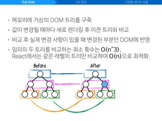 가상 DOM JSX 문법 단방향 데이터 흐름
• 값이 변경될 때마다 새로 렌더링 후 이전 트리와 비교
• 메모리에 가상의 DOM 트리를 구축
• 비교 후 실제 변경 사항이 있을 때 변경된 부분만 DOM에 반영
• 임의의 두 트리를 비교하는 최소 횟수는 O(n^3), 
React에서는 같은 레벨의 트리만 비교하여 O(n)으로 최적화
Before After
 