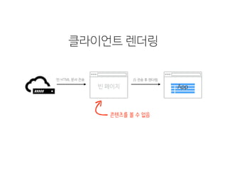 + 서버 렌더링클라이언트 렌더링
빈 페이지 App
HTML 문서 전송 JS 전송 후 렌더링빈
콘텐츠를 볼 수 없음
 