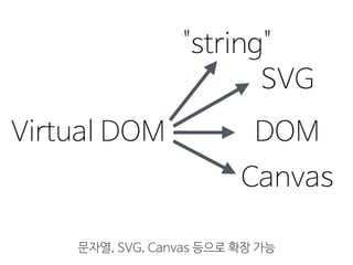 Virtual DOM DOM
SVG
Canvas
"string"
문자열, SVG, Canvas 등으로 확장 가능
 