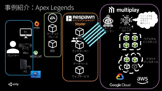 Unityのmultiplayサービスの得意な事