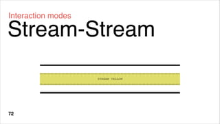 72
Stream-Stream
Interaction modes
STREAM YELLOW
 