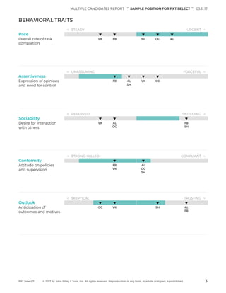 MULTIPLE CANDIDATES REPORT ** SAMPLE POSITION FOR PXT SELECT ** 03.31.17
PXT Select™ © 2017 by John Wiley & Sons, Inc. All rights reserved. Reproduction in any form, in whole or in part, is prohibited. 3
BEHAVIORAL TRAITS
< STEADY URGENT >
Pace
Overall rate of task
completion
VK FB SH OC AL
< UNASSUMING FORCEFUL >
Assertiveness
Expression of opinions
and need for control
FB AL
SH
VK OC
< RESERVED OUTGOING >
Sociability
Desire for interaction
with others
VK AL
OC
FB
SH
< STRONG-WILLED COMPLIANT >
Conformity
Attitude on policies
and supervision
FB
VK
AL
OC
SH
< SKEPTICAL TRUSTING >
Outlook
Anticipation of
outcomes and motives
OC VK SH AL
FB
 