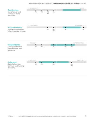 MULTIPLE CANDIDATES REPORT ** SAMPLE POSITION FOR PXT SELECT ** 03.31.17
PXT Select™ © 2017 by John Wiley & Sons, Inc. All rights reserved. Reproduction in any form, in whole or in part, is prohibited. 4
< DELIBERATE BOLD >
Decisiveness
Use of speed and
caution to make
decisions
FB VK OC
SH
AL
< STEADFAST AGREEABLE >
Accommodation
Inclination to tend to
others' needs and ideas
VK OC
SH
AL FB
< RELIANT AUTONOMOUS >
Independence
Level of preference
for instruction and
guidance
VK FB AL OC SH
< INTUITIVE FACTUAL >
Judgment
Basis for forming
opinions and making
decisions
VK FB AL OC
SH
 