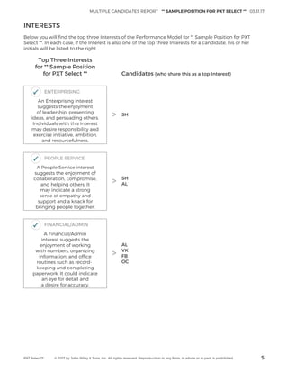 MULTIPLE CANDIDATES REPORT ** SAMPLE POSITION FOR PXT SELECT ** 03.31.17
PXT Select™ © 2017 by John Wiley & Sons, Inc. All rights reserved. Reproduction in any form, in whole or in part, is prohibited. 5
INTERESTS
Below you will ﬁnd the top three Interests of the Performance Model for ** Sample Position for PXT
Select **. In each case, if the Interest is also one of the top three Interests for a candidate, his or her
initials will be listed to the right.
Top Three Interests
for ** Sample Position
for PXT Select ** Candidates (who share this as a top Interest)
ENTERPRISING
An Enterprising interest
suggests the enjoyment
of leadership, presenting
ideas, and persuading others.
Individuals with this interest
may desire responsibility and
exercise initiative, ambition,
and resourcefulness.
> SH
PEOPLE SERVICE
A People Service interest
suggests the enjoyment of
collaboration, compromise,
and helping others. It
may indicate a strong
sense of empathy and
support and a knack for
bringing people together.
> SH
AL
FINANCIAL/ADMIN
A Financial/Admin
interest suggests the
enjoyment of working
with numbers, organizing
information, and ofﬁce
routines such as record-
keeping and completing
paperwork. It could indicate
an eye for detail and
a desire for accuracy.
>
AL
VK
FB
OC
 