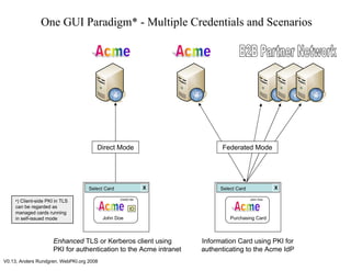 V0.13, Anders Rundgren, WebPKI.org 2008
Select Card XSelect Card X
Enhanced TLS or Kerberos client using
PKI for authentication to the Acme intranet
Information Card using PKI for
authenticating to the Acme IdP
Direct Mode Federated Mode
One GUI Paradigm* - Multiple Credentials and Scenarios
John Doe
ID
03450184
*) Client-side PKI in TLS
can be regarded as
managed cards running
in self-issued mode Purchasing Card
John Doe
 