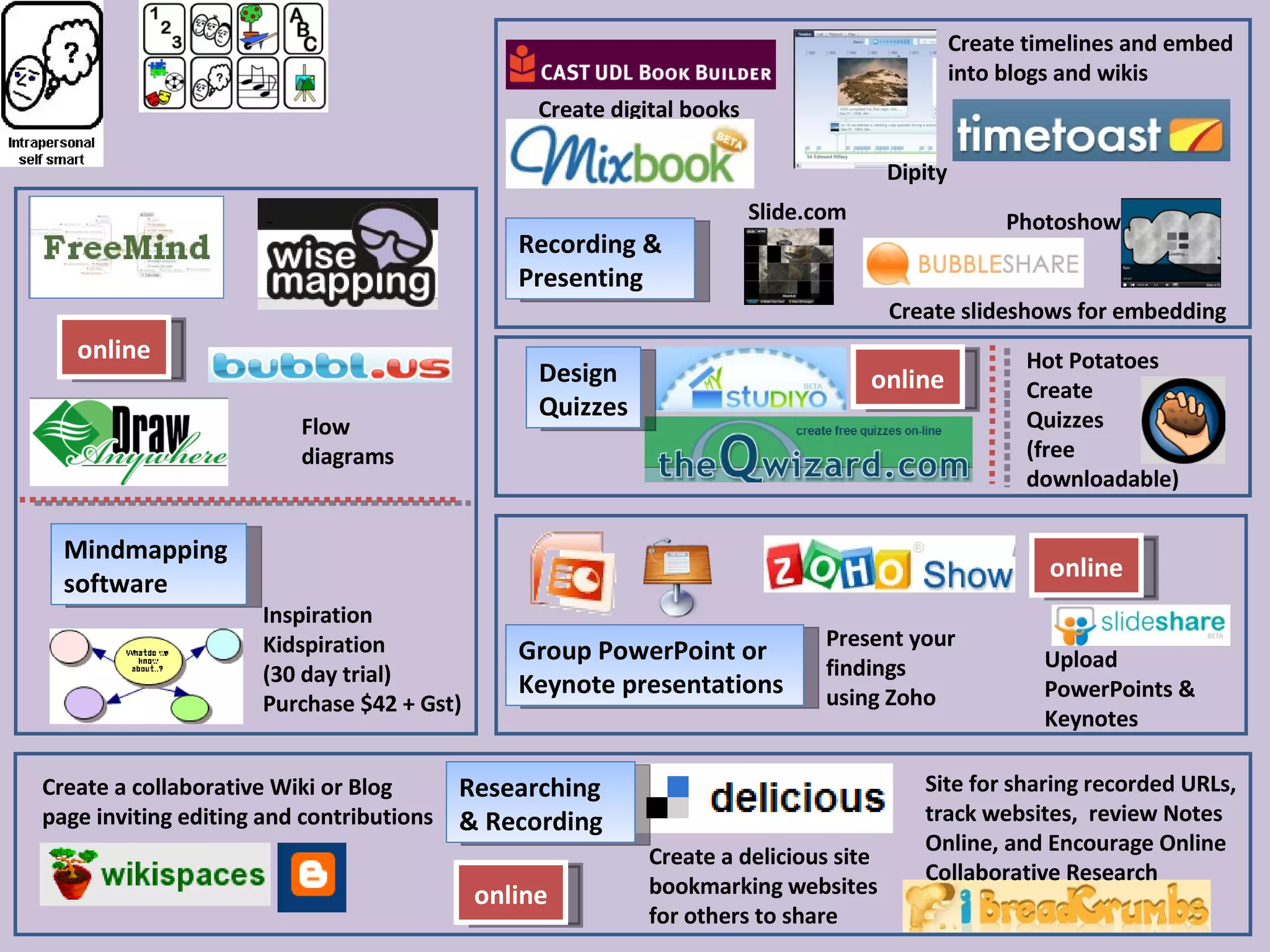 Mindmapping  software online Flow diagrams Inspiration Kidspiration  (30 day trial) Purchase $42 + Gst) Design  Quizzes online Hot Potatoes Create  Quizzes (free downloadable) Group PowerPoint or  Keynote presentations online Present your findings using Zoho Create a delicious site bookmarking websites for others to share Create a collaborative Wiki or Blog page inviting editing and contributions online Site for sharing recorded URLs, track websites,  review Notes Online, and Encourage Online Collaborative Research Researching & Recording Create timelines and embed into blogs and wikis Create slideshows for embedding Photoshow Slide.com Create digital books Dipity Upload PowerPoints & Keynotes Recording & Presenting 