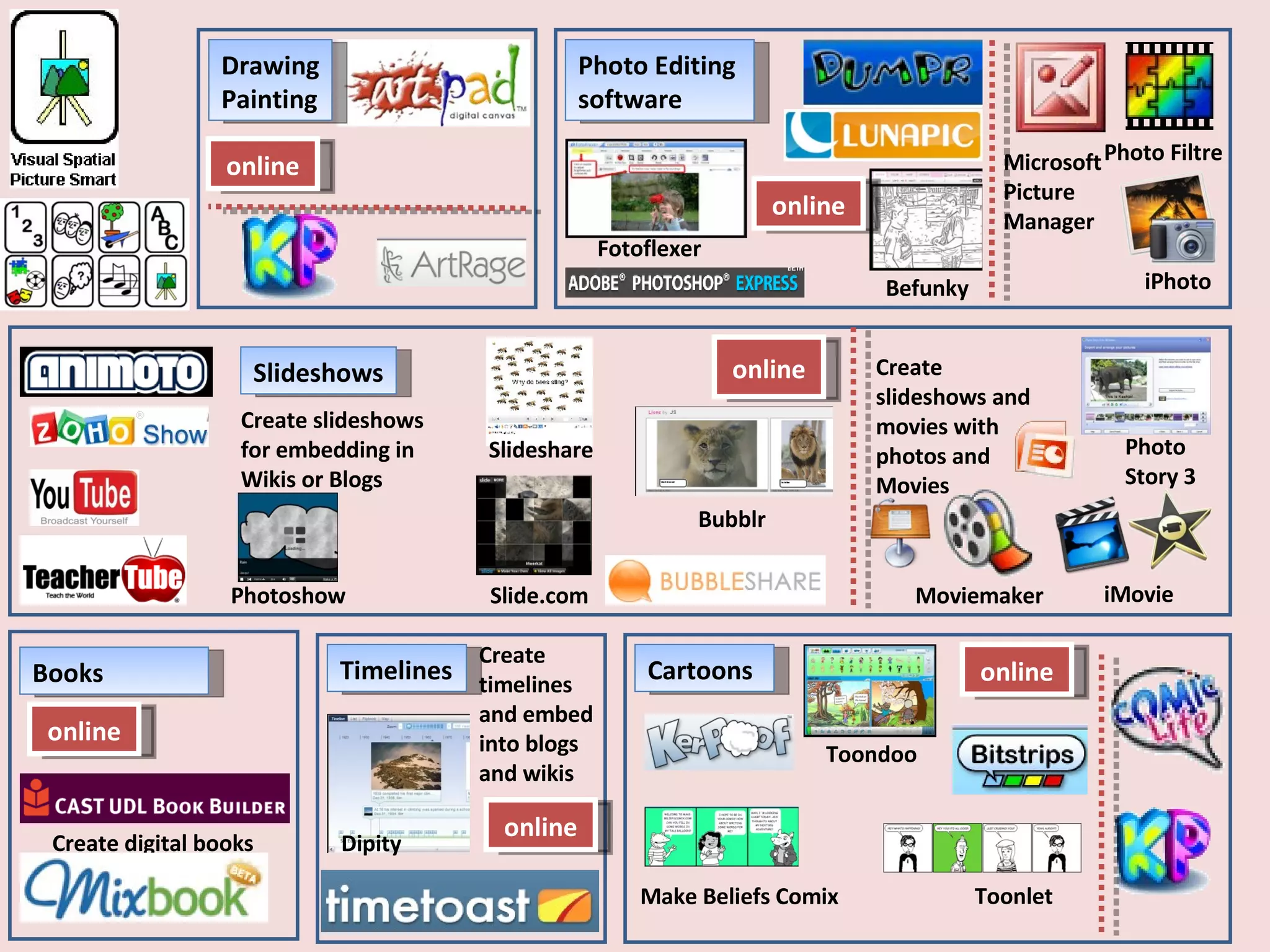 Slideshows Create slideshows and movies with photos and Movies iMovie Moviemaker online Photoshow Create timelines and embed into blogs and wikis Create slideshows for embedding in Wikis or Blogs Slide.com Create digital books Dipity Books Bubblr Slideshare online Timelines Cartoons Befunky Toondoo Photo Editing software Toonlet Make Beliefs Comix Photo Story 3 Fotoflexer Photo Filtre Microsoft  Picture  Manager iPhoto Drawing Painting online online online online 