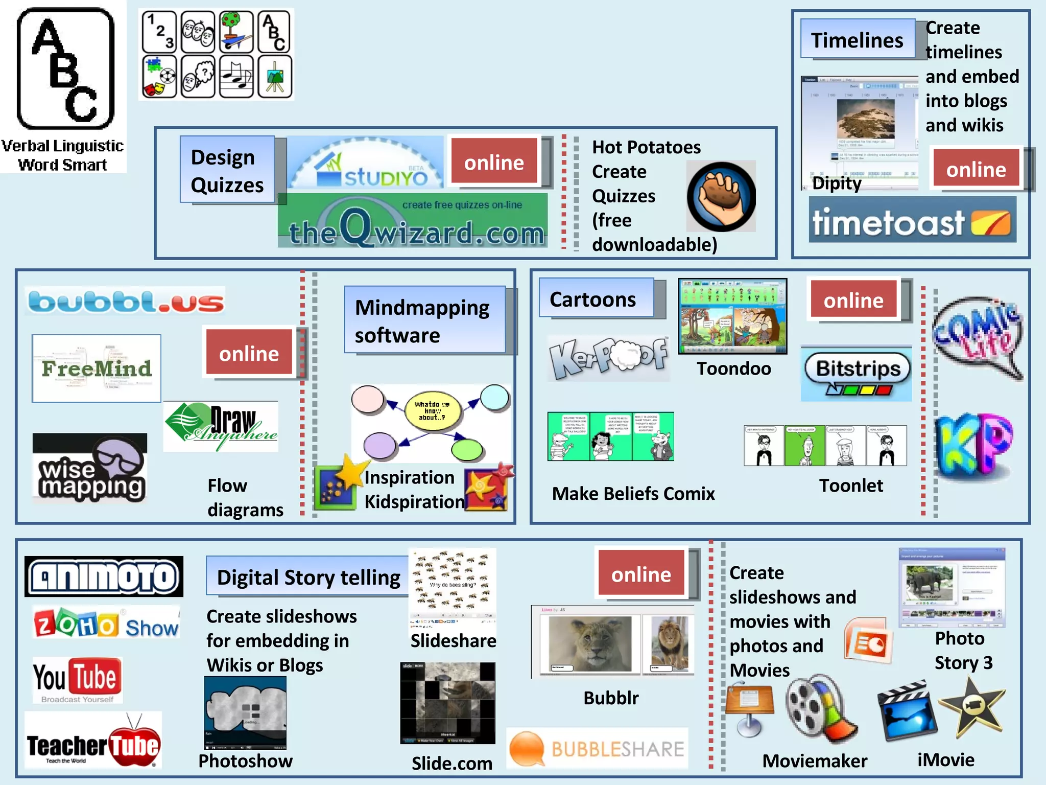 Digital Story telling Create slideshows and movies with photos and Movies iMovie Moviemaker online Photoshow Create slideshows for embedding in Wikis or Blogs Slide.com Bubblr Slideshare Photo Story 3 Cartoons Toondoo Toonlet online Mindmapping  software Inspiration Kidspiration  online Flow diagrams Create timelines and embed into blogs and wikis Dipity Timelines online Design  Quizzes online Hot Potatoes Create  Quizzes (free downloadable) Make Beliefs Comix 