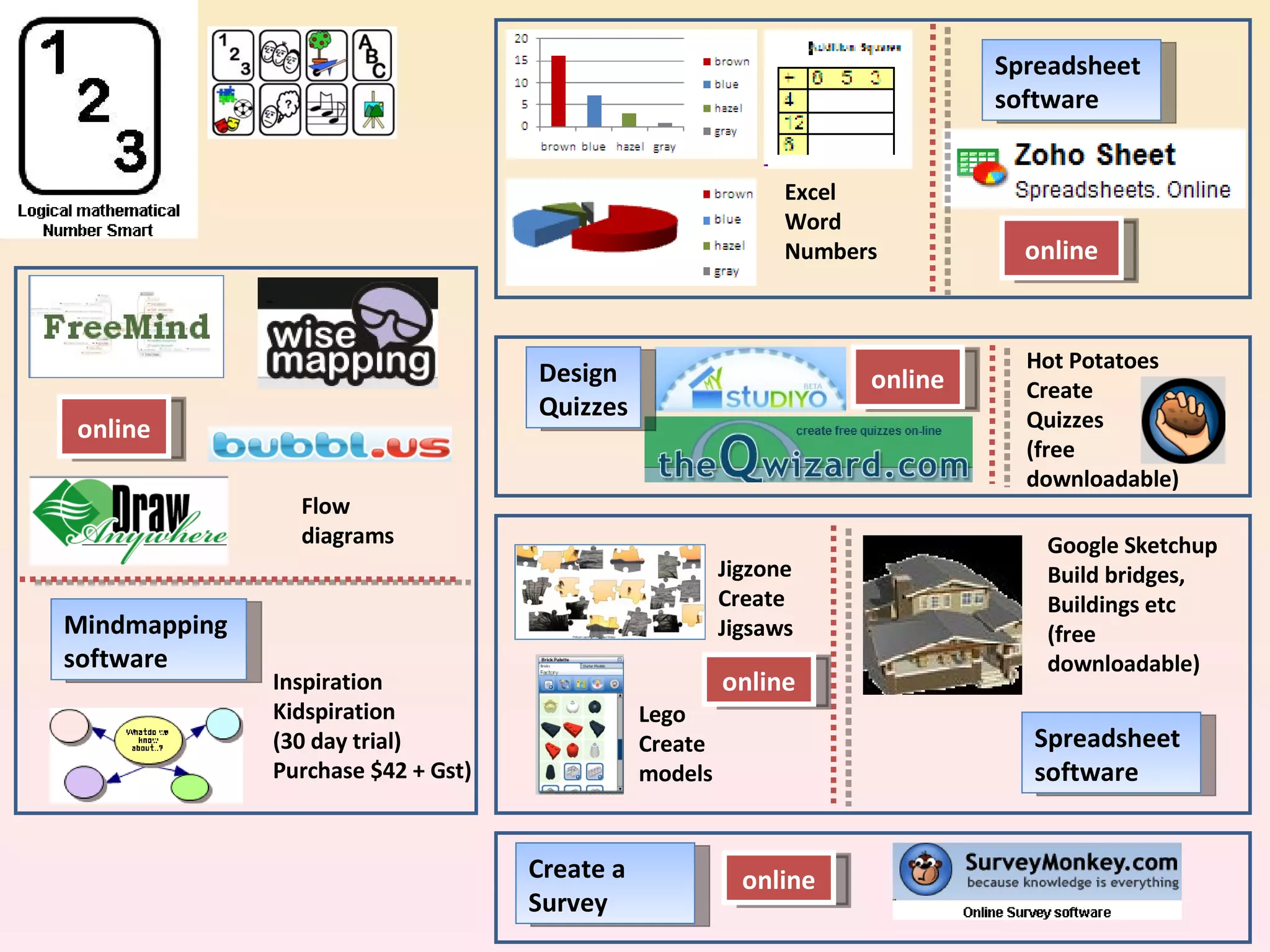 Spreadsheet  software Mindmapping  software online Inspiration Kidspiration  (30 day trial) Purchase $42 + Gst) online Design  Quizzes online Jigzone Create  Jigsaws Lego Create  models Hot Potatoes Create  Quizzes (free downloadable) Google Sketchup Build bridges,  Buildings etc (free downloadable) online Excel Word Numbers Flow diagrams Spreadsheet  software online Create a Survey 