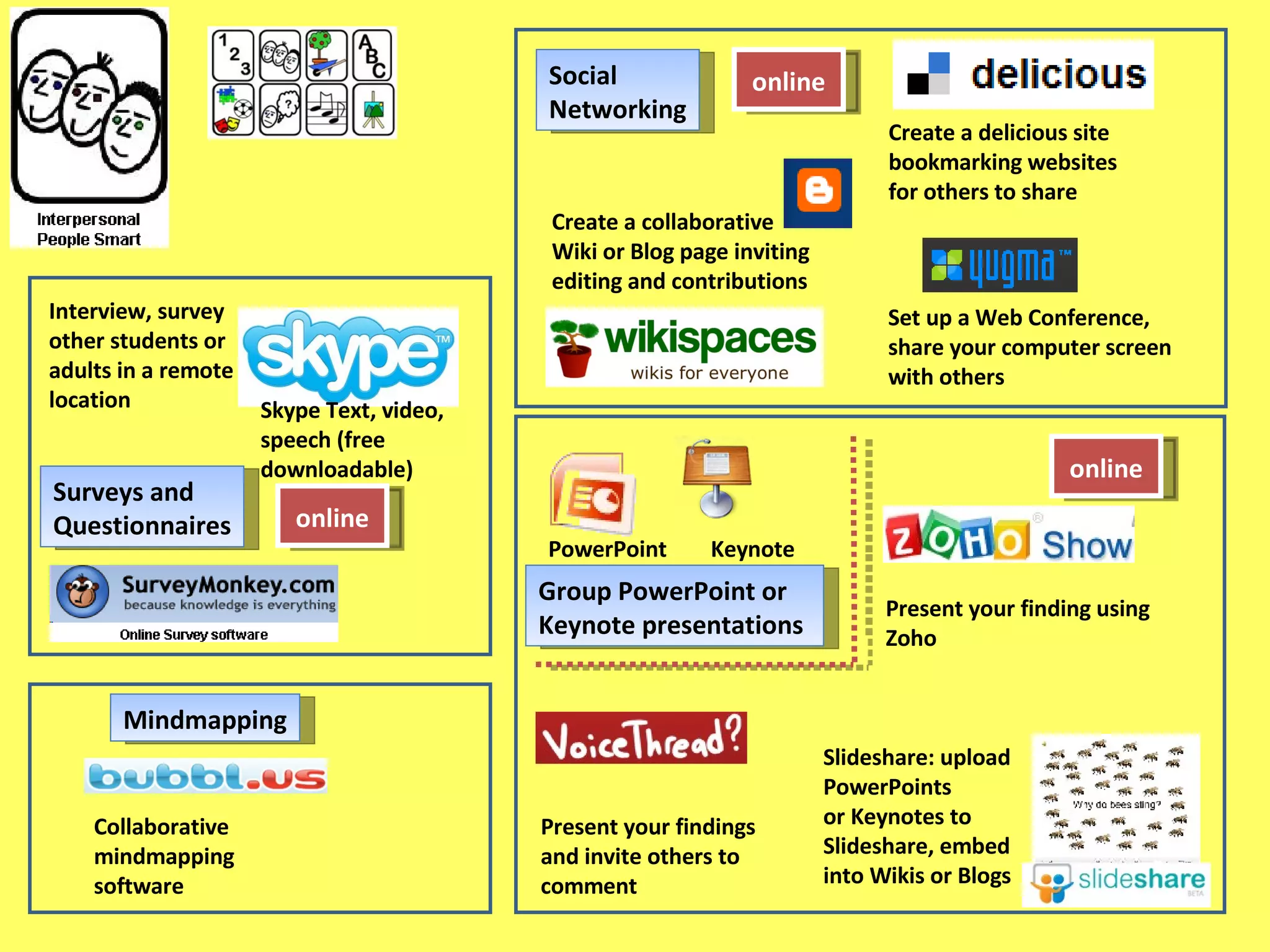 Interview, survey other students or adults in a remote location Present your findings and invite others to  comment Create a collaborative Wiki or Blog page inviting  editing and contributions Surveys and  Questionnaires online Collaborative mindmapping  software Skype Text, video,  speech (free downloadable) Group PowerPoint or  Keynote presentations online Slideshare: upload PowerPoints  or Keynotes to Slideshare, embed into Wikis or Blogs PowerPoint  Keynote Mindmapping Social  Networking Create a delicious site bookmarking websites for others to share online Present your finding using Zoho Set up a Web Conference, share your computer screen with others 