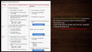 DURIE AND SALMON STAGING: predictive
for clinical outcomes after standard dose
chemotherapy
NOT FOR HIGH DOSE OR NOVEL BASED
CHEMOTHERAPY.
NO LONGER USED CLINICALLY
62 months
44 months
29 months
 