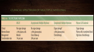 CLINICAL SPECTRUM OF MULTIPLE MYELOMA
 
