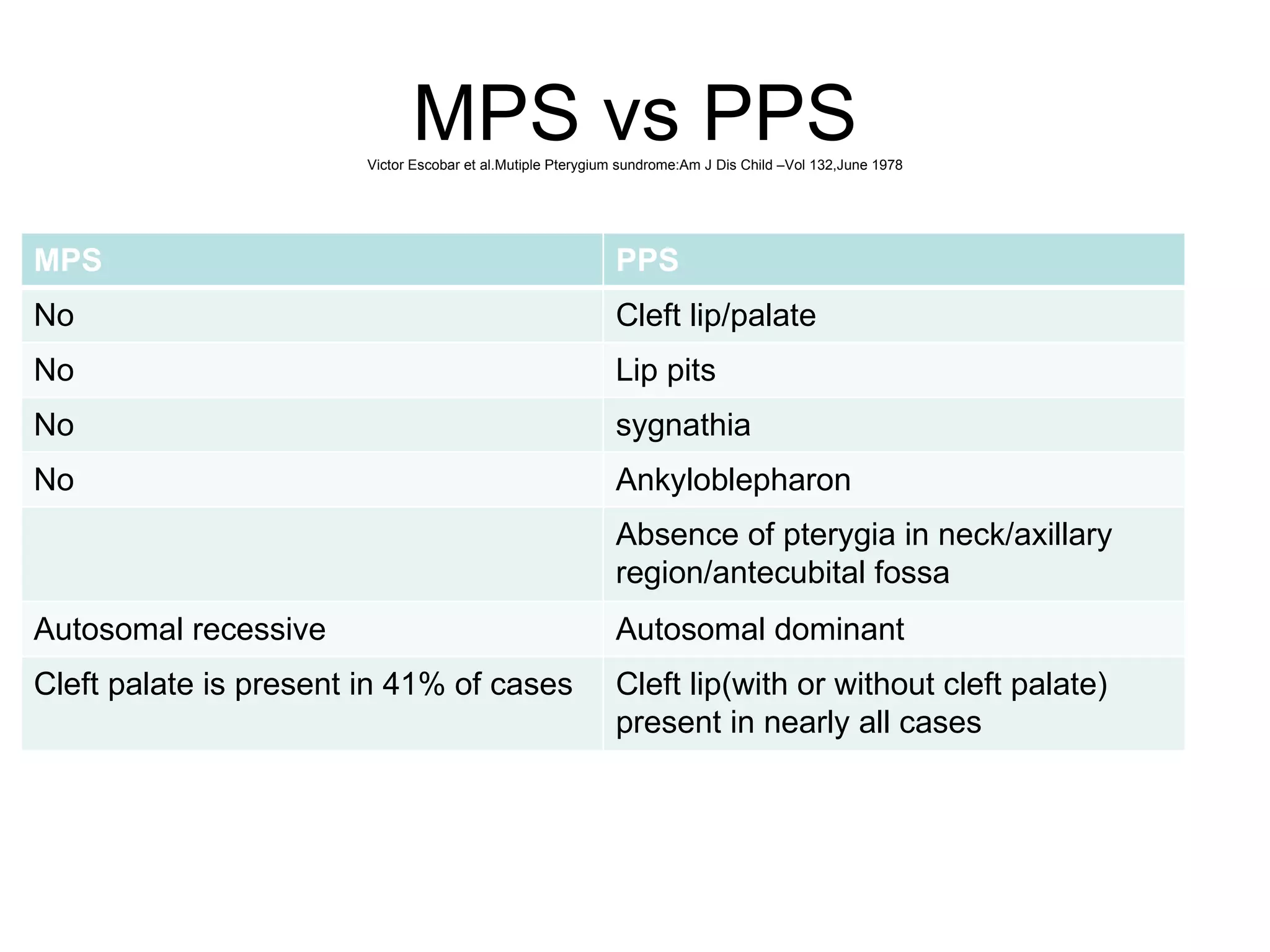 MPS vs PPS Victor Escobar et al.Mutiple Pterygium sundrome:Am J Dis Child –Vol 132,June 1978 MPS PPS No Cleft lip/palate No Lip pits No sygnathia No Ankyloblepharon Absence of pterygia in neck/axillary region/antecubital fossa Autosomal recessive Autosomal dominant Cleft palate is present in 41% of cases Cleft lip(with or without cleft palate) present in nearly all cases 