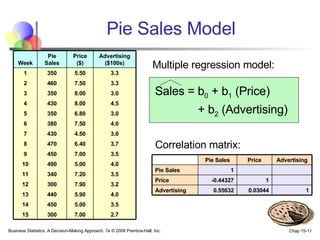 Pie Sales Model Sales = b 0  + b 1  (Price)    + b 2  (Advertising) Correlation matrix: Multiple regression model: 2.7 7.00 300 15 3.5 5.00 450 14 4.0 5.90 440 13 3.2 7.90 300 12 3.5 7.20 340 11 4.0 5.00 490 10 3.5 7.00 450 9 3.7 6.40 470 8 3.0 4.50 430 7 4.0 7.50 380 6 3.0 6.80 350 5 4.5 8.00 430 4 3.0 8.00 350 3 3.3 7.50 460 2 3.3 5.50 350 1 Advertising ($100s) Price ($) Pie Sales Week 1 0.03044 0.55632 Advertising 1 -0.44327 Price 1 Pie Sales Advertising Price Pie Sales   
