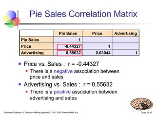 Pie Sales Correlation Matrix Price vs. Sales :  r = -0.44327 There is a  negative  association between  price and sales Advertising vs. Sales :  r = 0.55632 There is a  positive  association between  advertising and sales 1 0.03044 0.55632 Advertising 1 -0.44327 Price 1 Pie Sales Advertising Price Pie Sales   