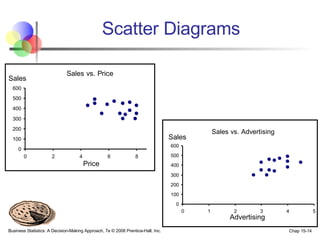 Scatter Diagrams Sales Sales Price Advertising 