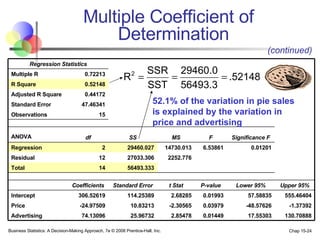 Multiple Coefficient of   Determination 52.1% of the variation in pie sales is explained by the variation in price and advertising (continued) 130.70888 17.55303 0.01449 2.85478 25.96732 74.13096 Advertising -1.37392 -48.57626 0.03979 -2.30565 10.83213 -24.97509 Price 555.46404 57.58835 0.01993 2.68285 114.25389 306.52619 Intercept Upper 95% Lower 95% P-value t Stat Standard Error Coefficients         56493.333 14 Total 2252.776 27033.306 12 Residual 0.01201 6.53861 14730.013 29460.027 2 Regression Significance F F MS SS df ANOVA     15 Observations 47.46341 Standard Error 0.44172 Adjusted R Square 0.52148 R Square 0.72213 Multiple R Regression Statistics 