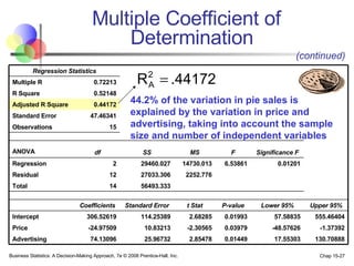 Multiple Coefficient of   Determination 44.2% of the variation in pie sales is explained by the variation in price and advertising, taking into account the sample size and number of independent variables (continued) 130.70888 17.55303 0.01449 2.85478 25.96732 74.13096 Advertising -1.37392 -48.57626 0.03979 -2.30565 10.83213 -24.97509 Price 555.46404 57.58835 0.01993 2.68285 114.25389 306.52619 Intercept Upper 95% Lower 95% P-value t Stat Standard Error Coefficients         56493.333 14 Total 2252.776 27033.306 12 Residual 0.01201 6.53861 14730.013 29460.027 2 Regression Significance F F MS SS df ANOVA     15 Observations 47.46341 Standard Error 0.44172 Adjusted R Square 0.52148 R Square 0.72213 Multiple R Regression Statistics 