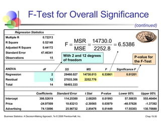 F-Test for Overall Significance (continued) With 2 and 12 degrees of freedom P-value for the F-Test 130.70888 17.55303 0.01449 2.85478 25.96732 74.13096 Advertising -1.37392 -48.57626 0.03979 -2.30565 10.83213 -24.97509 Price 555.46404 57.58835 0.01993 2.68285 114.25389 306.52619 Intercept Upper 95% Lower 95% P-value t Stat Standard Error Coefficients         56493.333 14 Total 2252.776 27033.306 12 Residual 0.01201 6.53861 14730.013 29460.027 2 Regression Significance F F MS SS df ANOVA     15 Observations 47.46341 Standard Error 0.44172 Adjusted R Square 0.52148 R Square 0.72213 Multiple R Regression Statistics 