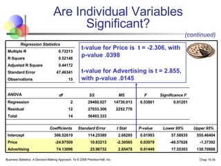Are Individual Variables Significant? t-value for Price is  t = -2.306, with p-value .0398 t-value for Advertising is t = 2.855, with p-value .0145 (continued) 130.70888 17.55303 0.01449 2.85478 25.96732 74.13096 Advertising -1.37392 -48.57626 0.03979 -2.30565 10.83213 -24.97509 Price 555.46404 57.58835 0.01993 2.68285 114.25389 306.52619 Intercept Upper 95% Lower 95% P-value t Stat Standard Error Coefficients         56493.333 14 Total 2252.776 27033.306 12 Residual 0.01201 6.53861 14730.013 29460.027 2 Regression Significance F F MS SS df ANOVA     15 Observations 47.46341 Standard Error 0.44172 Adjusted R Square 0.52148 R Square 0.72213 Multiple R Regression Statistics 
