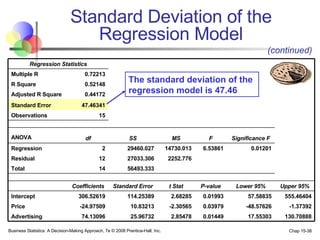 Standard Deviation of the Regression Model The standard deviation of the regression model is 47.46  (continued) 130.70888 17.55303 0.01449 2.85478 25.96732 74.13096 Advertising -1.37392 -48.57626 0.03979 -2.30565 10.83213 -24.97509 Price 555.46404 57.58835 0.01993 2.68285 114.25389 306.52619 Intercept Upper 95% Lower 95% P-value t Stat Standard Error Coefficients         56493.333 14 Total 2252.776 27033.306 12 Residual 0.01201 6.53861 14730.013 29460.027 2 Regression Significance F F MS SS df ANOVA     15 Observations 47.46341 Standard Error 0.44172 Adjusted R Square 0.52148 R Square 0.72213 Multiple R Regression Statistics 