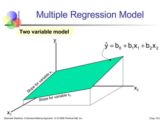Multiple Regression Model Two variable model y x 1 x 2 Slope for variable x 1 Slope for variable x 2 
