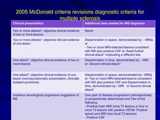 2005 McDonald criteria revisions diagnostic criteria for
multiple sclerosis
Clinical presentation Additional data needed for MS diagnosis
Two or more attacks*; objective clinical evidence
of two or more lesions
None•
Two or more attacks*; objective clinical evidence
of one lesion
Dissemination in space, demonstrated by: - MRIΔ
or
- Two or more MRI-detected lesions consistent
with MS plus positive CSF or- Await further
clinical attack* implicating a different site
One attack*; objective clinical evidence of two or
more lesions
Dissemination in time, demonstrated by: - MRI
or- Second clinical attack*
One attack*; objective clinical evidence of one
lesion (monosymptomatic presentation; clinically
isolated syndrome)
Dissemination in space, demonstrated by:- MRIΔ
or- Two or more MRI-detected lesions consistent
with MS plus positive CSF and Dissemination in
time, demonstrated by:- MRI or Second clinical
attack*
Insidious neurological progression suggestive of
MS
One year of disease progression (retrospectively
or prospectively determined) and Two of the
following:
- Positive brain MRI (nine T2 lesions or four or
more T2 lesions with positive VEP)¥- Positive
spinal cord MRI (two focal T2 lesions)
- Positive CSF
 