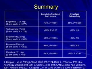 Summary
Cumulative Number of
Gad+ lesions
Annualized
Relapse Rate
Fingolimod (1.25 mg)
(3-arm study, N = 277)
-43%, P <0.001 -55%, P =0.009
Teriflunomide (7 mg)
(3-arm study, N = 178)
-61%, P <0.03 -32%, NS
Laquinimod (0.6 mg)
(3-arm study, N = 306)
-38%, P =0.005 -32%, NS
Fumarate (720 mg)
(4-arm study, N = 256)
-69%, P <0.001 -32%, NS
Cladribine (2.1 mg)
(2-arm study, N = 52)
-94%, P <0.001 -32%, P =0.01
1. Kappos L, et al. N Engl J Med. 2006;355:1124-1140. 2. O‟Connor PW, et al.
Neurology. 2006;66:894-900. 3. Comi G, et al. 59th AAN Meeting; April 28-May 5,
2007. Abstract S02.002. 4. Kappos L, et al. 22nd ECTRIMS 2006; September 27-
 