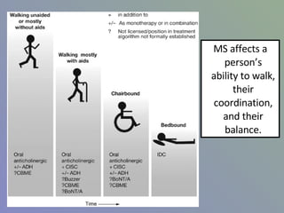 <ul><li>MS affects a person’s ability to walk, their coordination, and their balance. </li></ul>