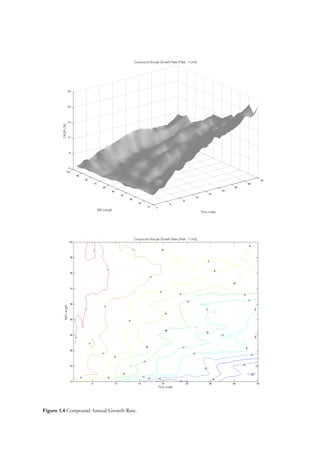 Figure 1.4 Compound Annual Growth Rate.
 