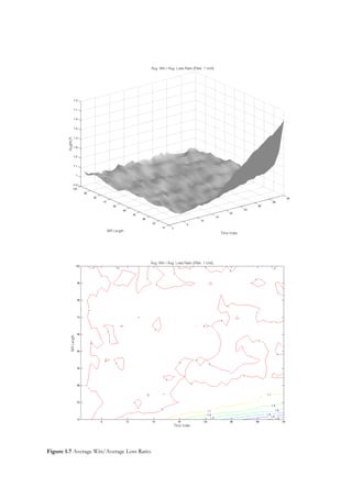 Figure 1.7 Average Win/Average Loss Ratio.
 