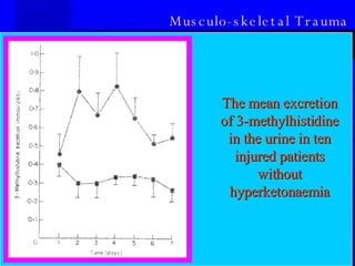 Musculo-skeletal Trauma The mean excretion of 3-methylhistidine in the urine in ten injured patients without hyperketonaemia 