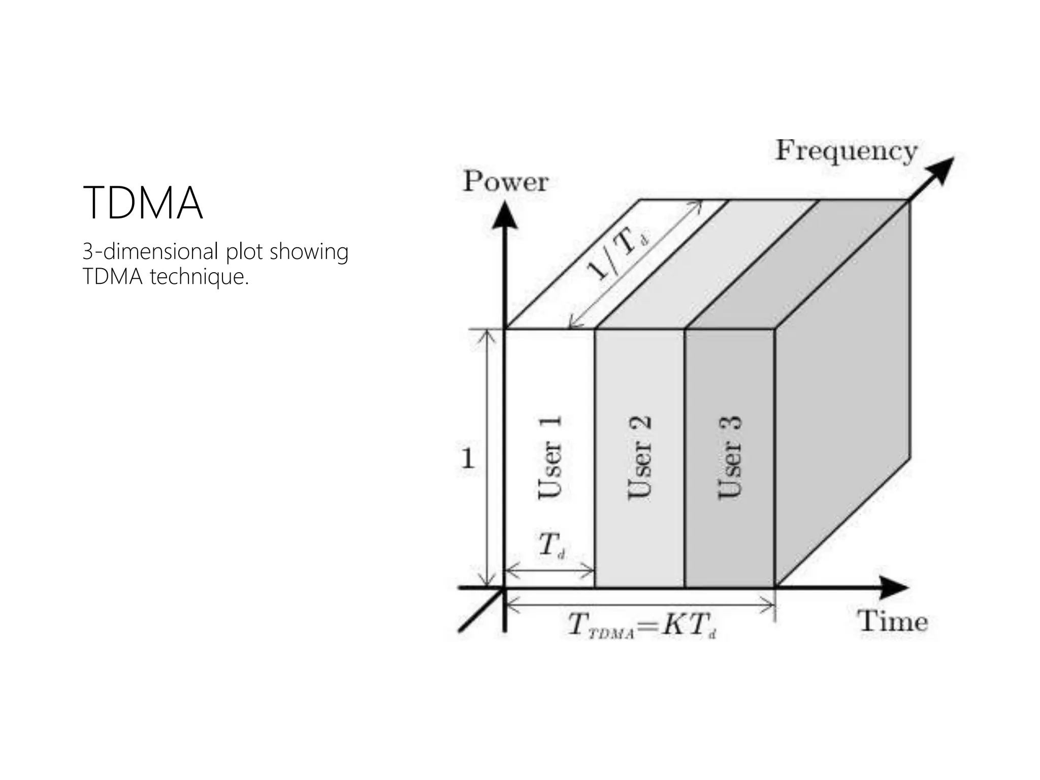 TDMA
3-dimensional plot showing
TDMA technique.
 