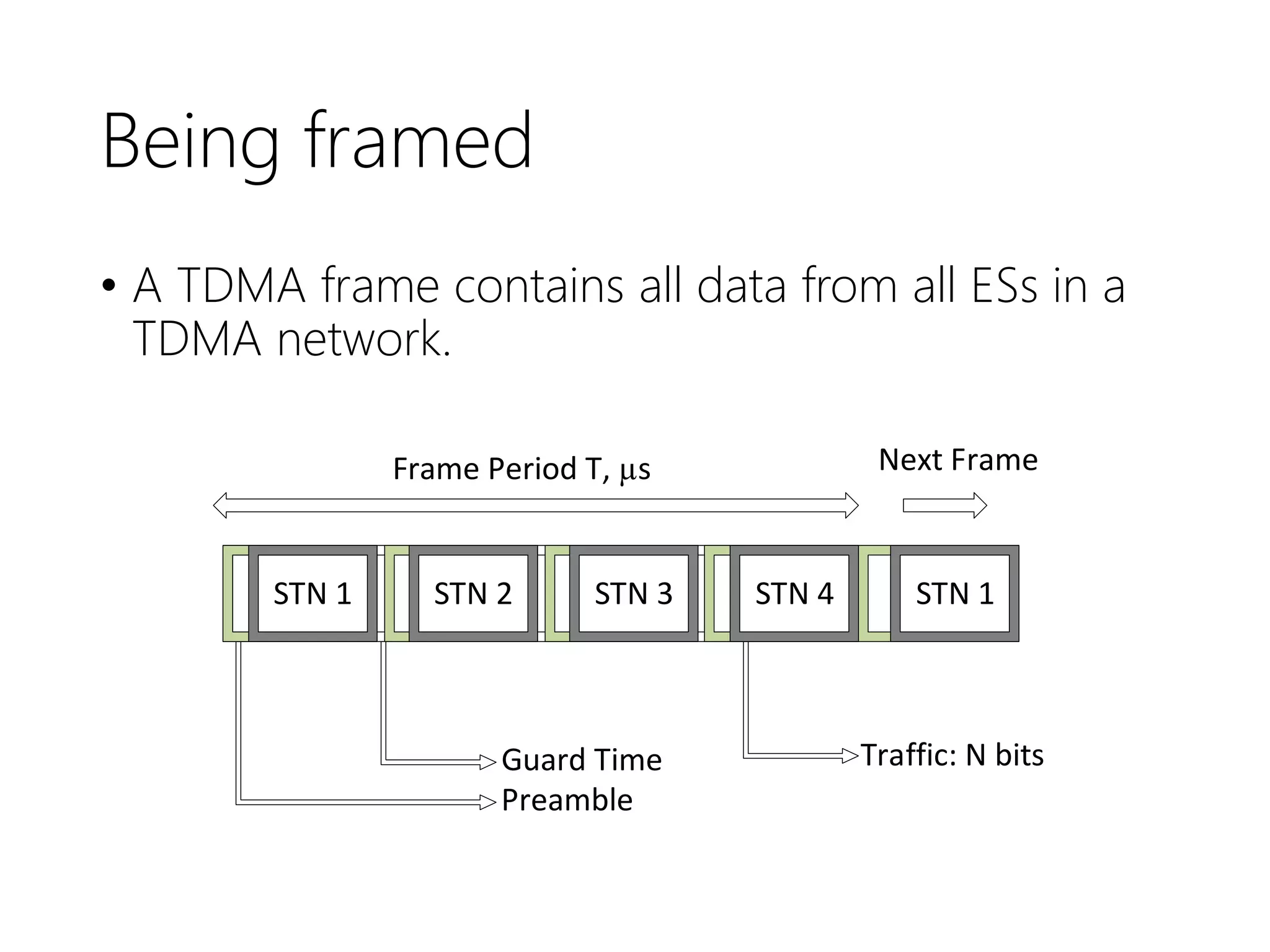 Being framed
• A TDMA frame contains all data from all ESs in a
TDMA network.
STN 1 STN 2 STN 3 STN 4 STN 1
Frame Period T, µs
Preamble
Guard Time Traffic: N bits
Next Frame
 